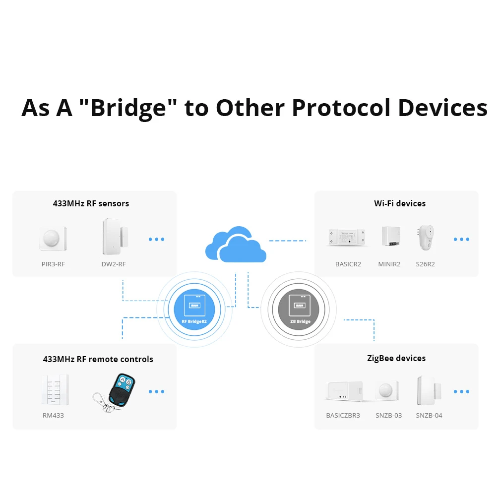 Sonoff RF Bridge R2 433MHz WiFi - RF-zu-WiFi-Bridge