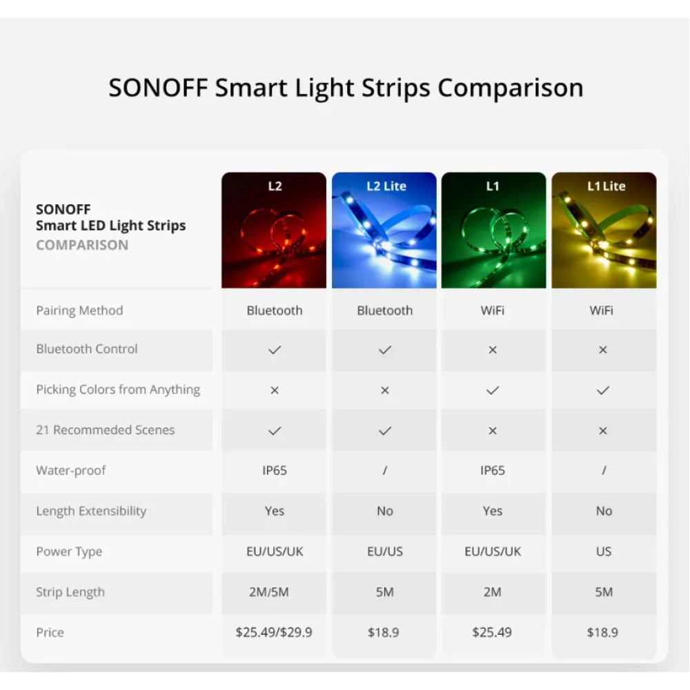 SONOFF L2 Lite 5 Meter intelligente WiFi LED-Strip mit Fernbedienung und App